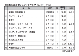 映画館の座席数シェアランキング(2月19～20日)