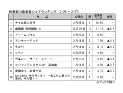 映画館の座席数シェアランキング(2月26～27日)