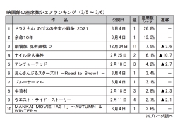 映画館の座席数シェアランキング(3月5～6日)