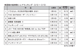 映画館の座席数シェアランキング(3月12～13日)