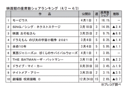 映画館の座席数シェアランキング(4月2～3日)