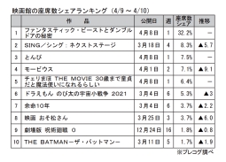 映画館の座席数シェアランキング(4月9～10日)