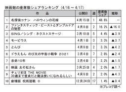 映画館の座席数シェアランキング(4月16～17日)