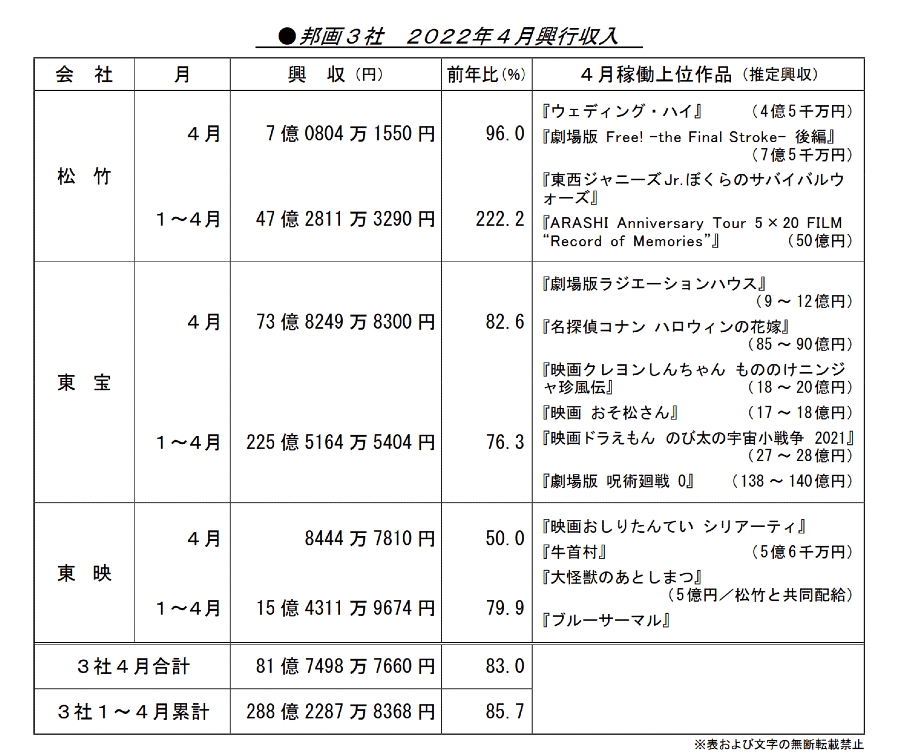 興行収入を見守るスレ5377 YouTube動画>4本 ->画像>27枚 