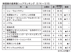 映画館の座席数シェアランキング(5月14～15日)