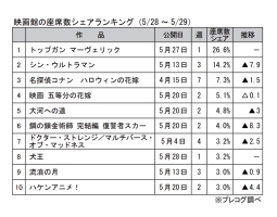映画館の座席数シェアランキング(5月28～29日)