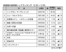 映画館の座席数シェアランキング(5月28～29日)