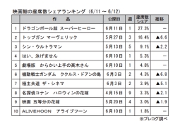 映画館の座席数シェアランキング(6月11～12日)