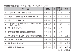 映画館の座席数シェアランキング(6月25～26日)