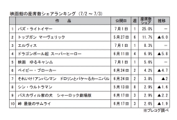 映画館の座席数シェアランキング(7月2～3日)