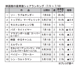 映画館の座席数シェアランキング(7月9～10日)