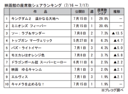 映画館の座席数シェアランキング(7月16～17日)