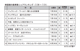 映画館の座席数シェアランキング(7月30～31日)