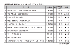 映画館の座席数シェアランキング(7月30～31日)