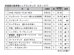 映画館の座席数シェアランキング(8月6～7日)