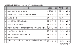 映画館の座席数シェアランキング(8月13～14日)