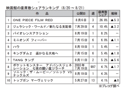 映画館の座席数シェアランキング(8月20～21日)