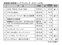 映画館の座席数シェアランキング(8月27～28日)