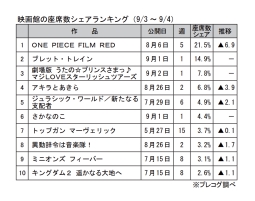 映画館の座席数シェアランキング(9月3～4日)