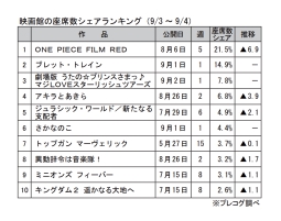 映画館の座席数シェアランキング(9月3～4日)