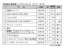 映画館の座席数シェアランキング(9月17～18日)