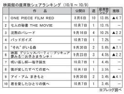 プレコグ 映画館の座席数シェアランキング(10月8～9日)