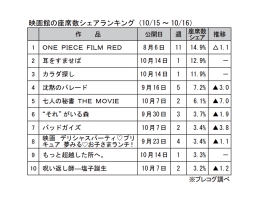 映画館の座席数シェアランキング(10月15～16日)