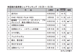 映画館の座席シェアランキング(10月29～30日)