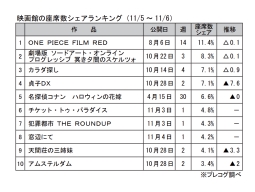 映画館の座席数シェアランキング(11月5～6日)