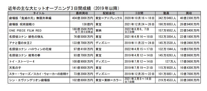 興行収入を見守るスレ5747 YouTube動画>2本 ->画像>14枚 