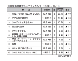 映画館の座席数シェアランキング(12月10～11日)