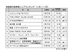 映画館の座席数シェアランキング(1月28～29日)