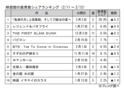 映画館の座席数シェアランキング(2月11～12日)