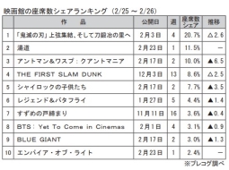 映画館の座席数シェアランキング(2月25～26日)