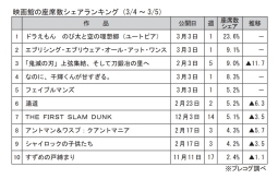 映画館の座席数シェアランキング(3月4～5日)