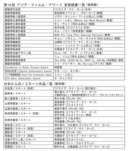 第16回アジア・フィルム・アワード 受賞結果＆日本からのノミネート作品