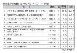 映画館の座席数シェアランキング(3月11～12日)