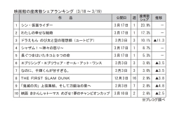 映画館の座席数シェアランキング(3月18～19日)