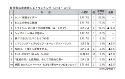 映画館の座席数シェアランキング(3月18～19日)