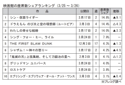 映画館の座席数シェアランキング(3月25～26日)