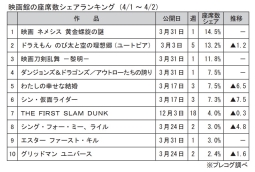 映画館の座席数シェアランキング(4月1～2日)