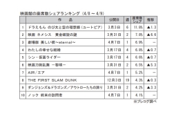 映画館の座席数シェアランキング(4月8～9日)