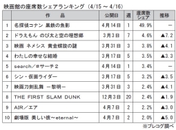 映画館の座席数シェアランキング(4月15～16日)