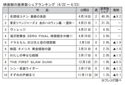 映画館の座席数シェアランキング(4月22～23日)