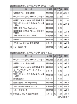 映画館の座席数シェアランキング(4月29～30日／5月6～7日)