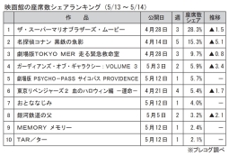 映画館の座席数シェアランキング(5月13～14日)