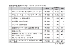 映画館の座席数シェアランキング(5月27～28日)