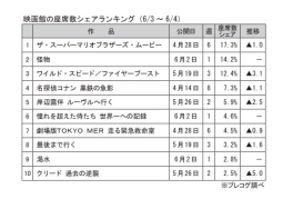 映画館の座席数シェアランキング(6月3～4日)