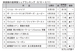 映画館の座席数シェアランキング(6月10～11日)