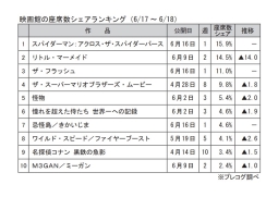 映画館の座席数シェアランキング(6月17～18日)